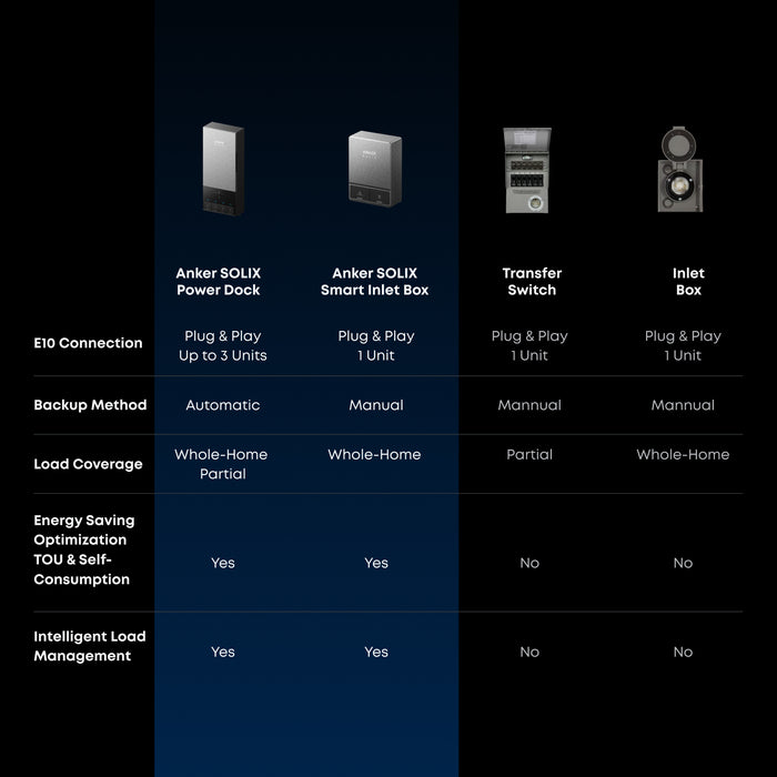 Anker SOLIX E10 B17E1141 Whole Home Backup System | 6kWh LiFePO4 Battery | 10-30 kW Turbo Output | Smart Grid & Storm-Guard